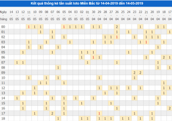 Cách nuôi lô khung max 3 ngày bằng phương pháp soi cầu xem tần suất lô